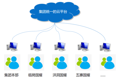 攜手山西國耀新能源，打造生物質(zhì)行業(yè)一體化管控樣板